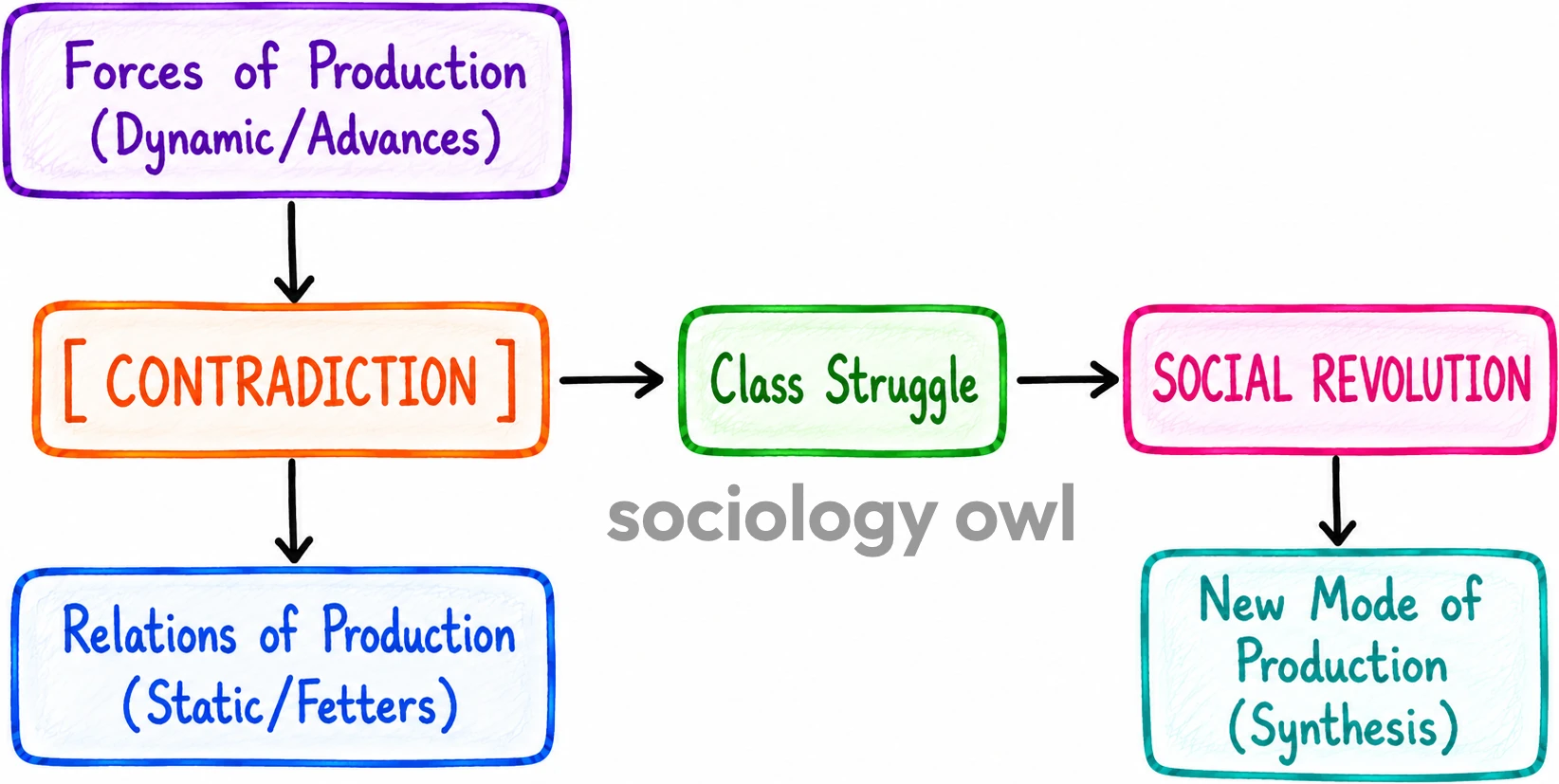 Basic Assumptions of Historical Materialism and Marx's Theory 19