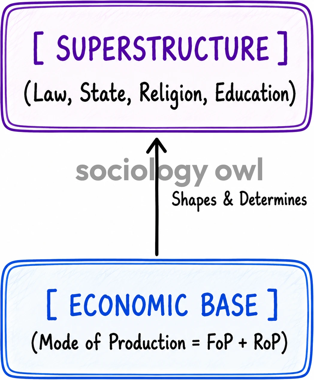 Forces and Modes of Production - Karl Marx for UPSC 15