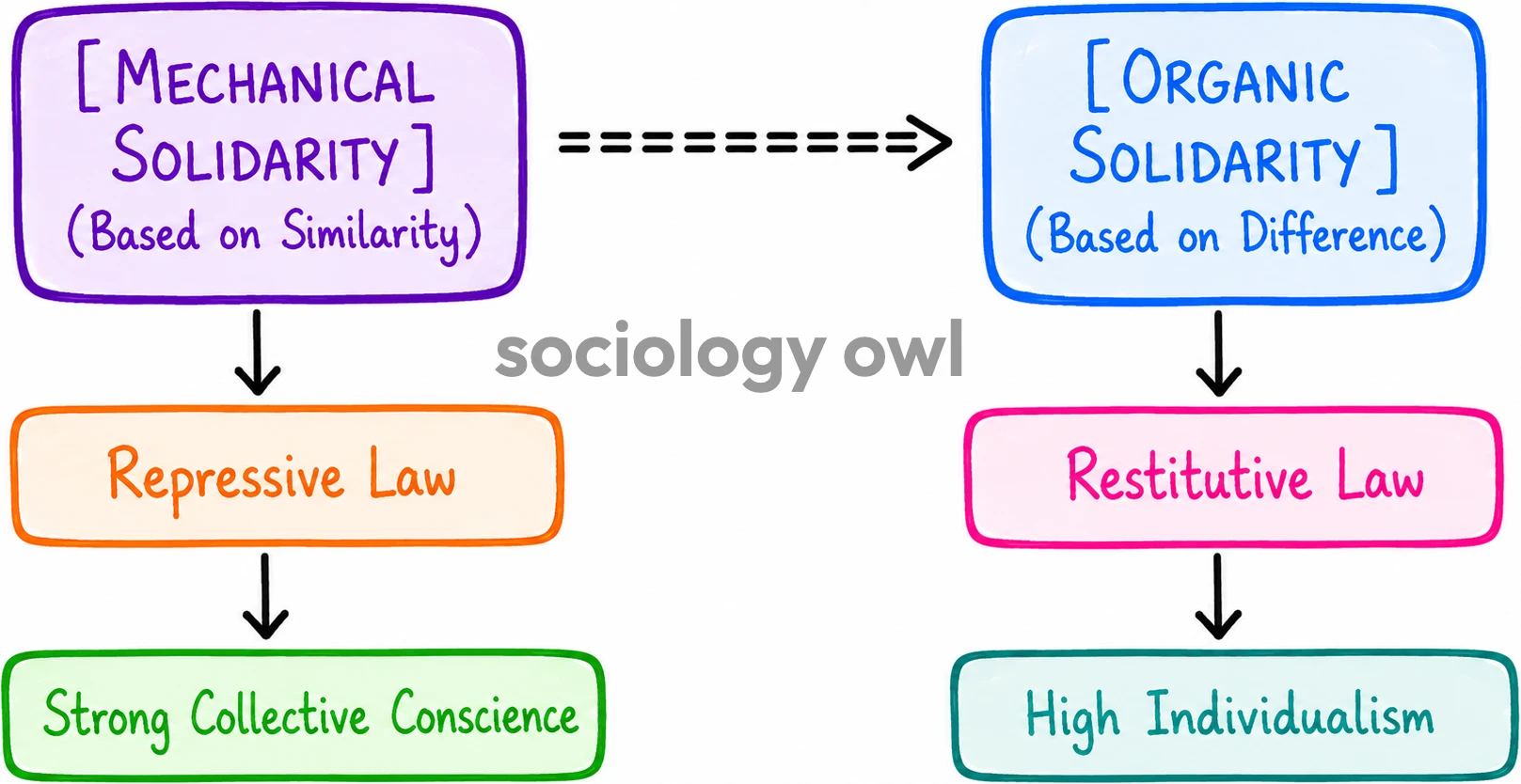 Division of Labour by Emile Durkheim Notes 16