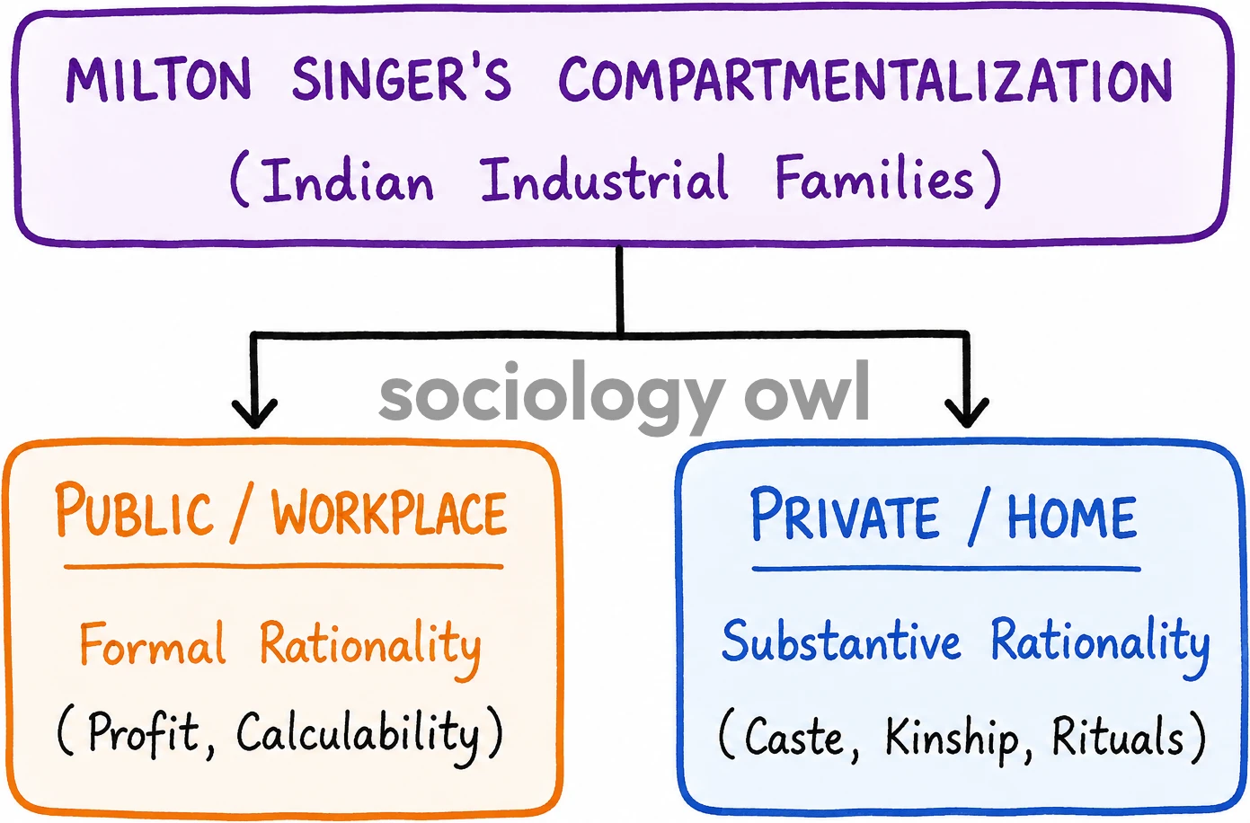 Max Weber: Rationality and Rationalisation 3