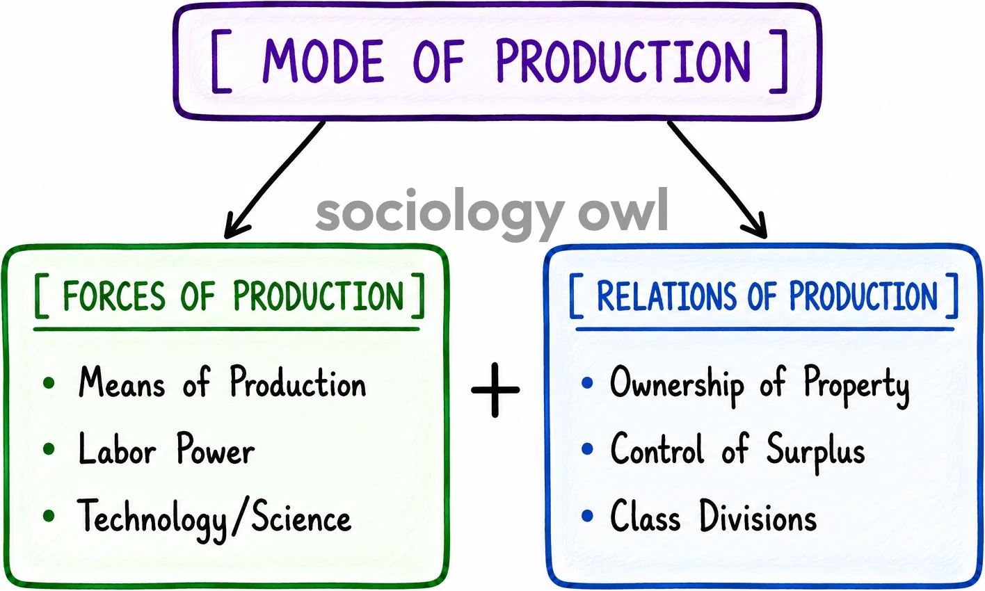 Forces and Modes of Production - Karl Marx for UPSC 16