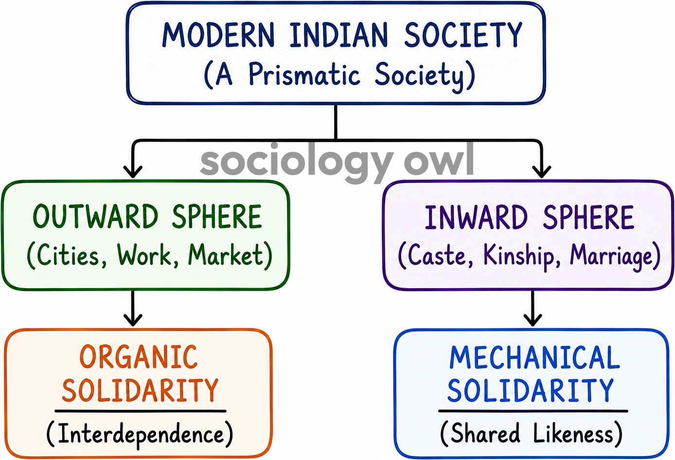 Mechanical Solidarity and Organic Solidarity : Forms of Social Solidarity 6
