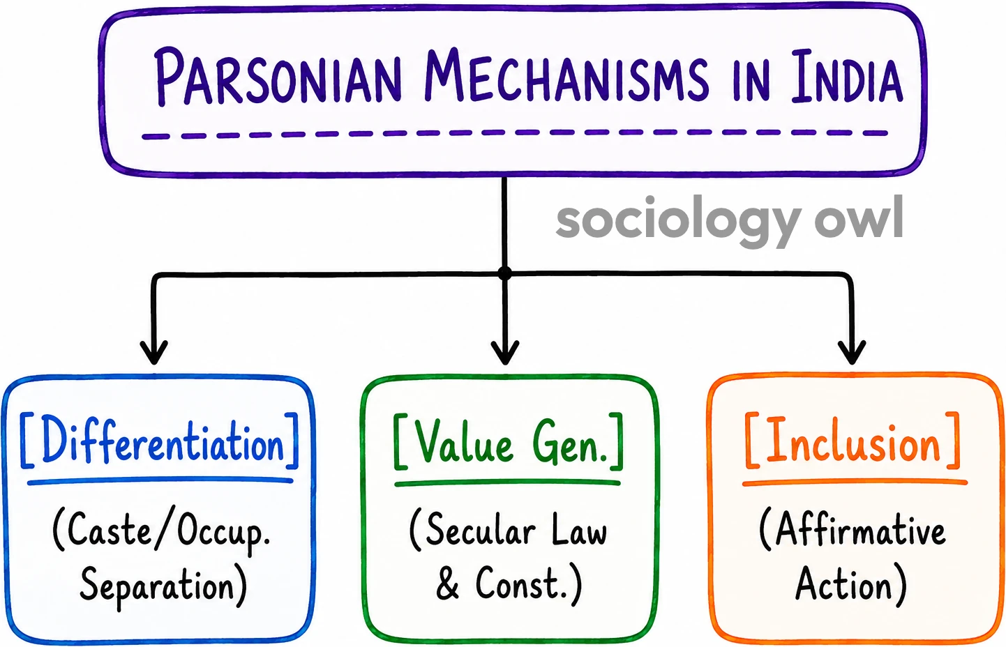 Parsons Theory of Social Change 2