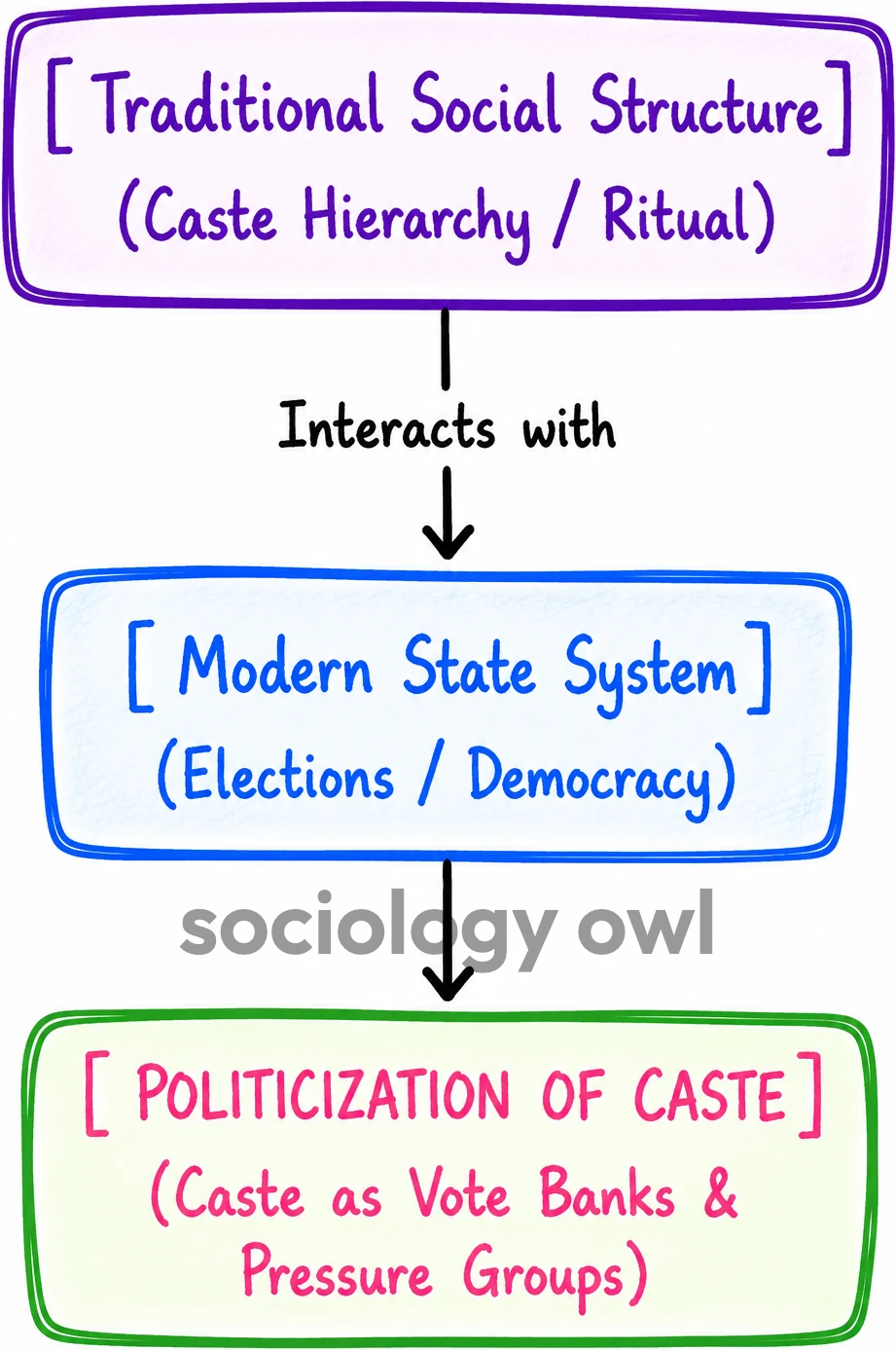 Relationship between Sociology and Political Science 3