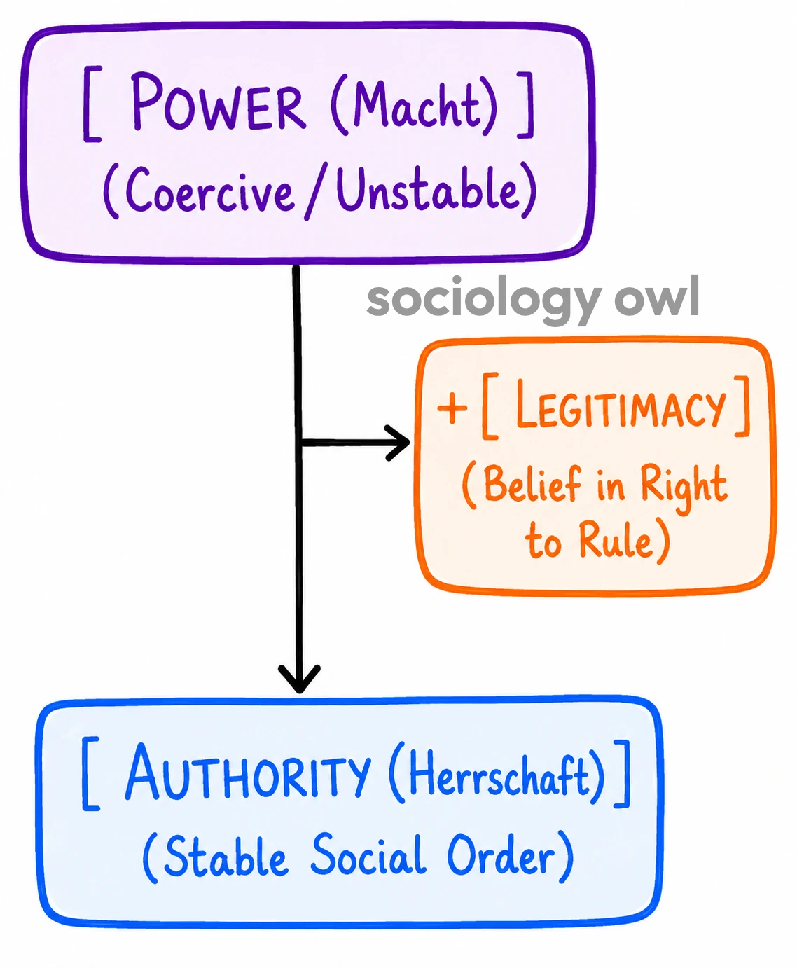 Power and Authority by Max Weber 6