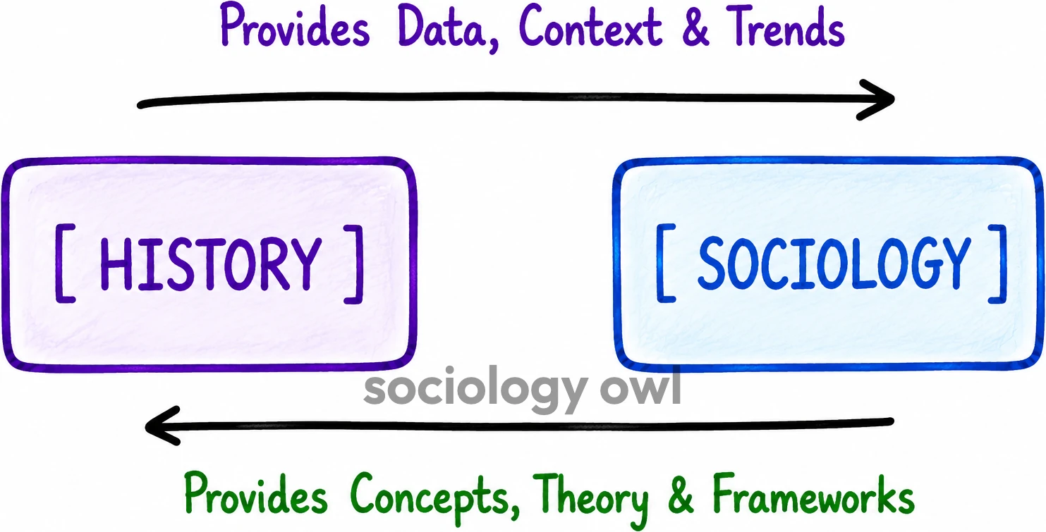 Relationship between Sociology and History 6