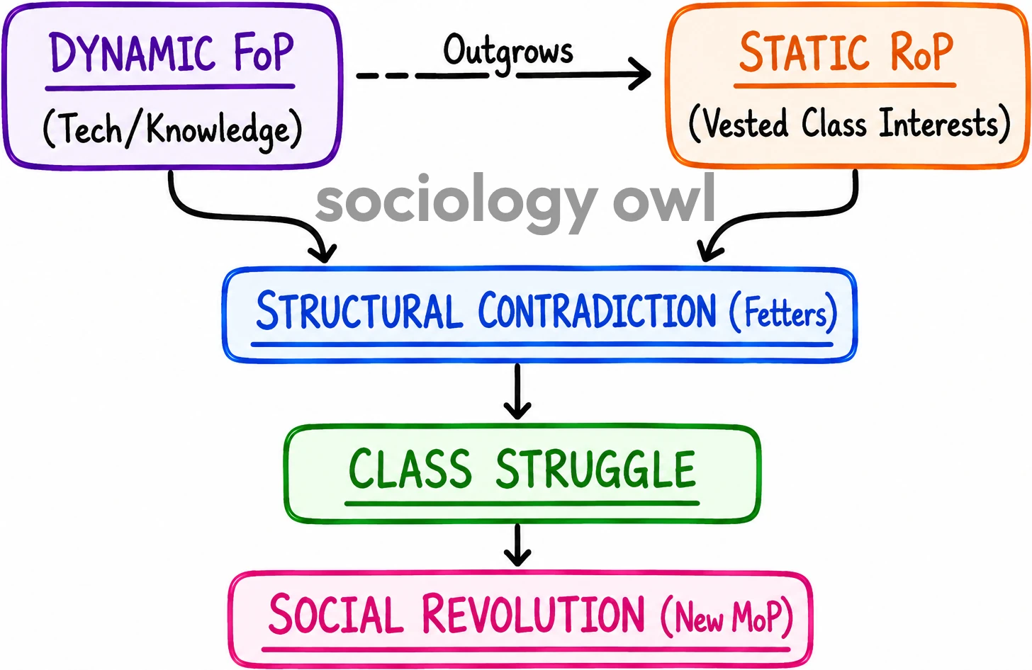 Forces and Modes of Production - Karl Marx for UPSC 17
