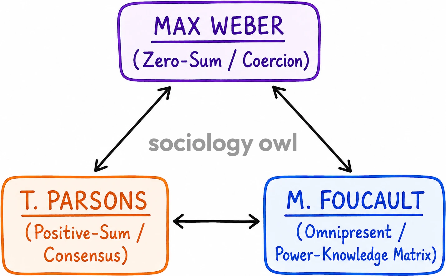Power and Authority by Max Weber 8