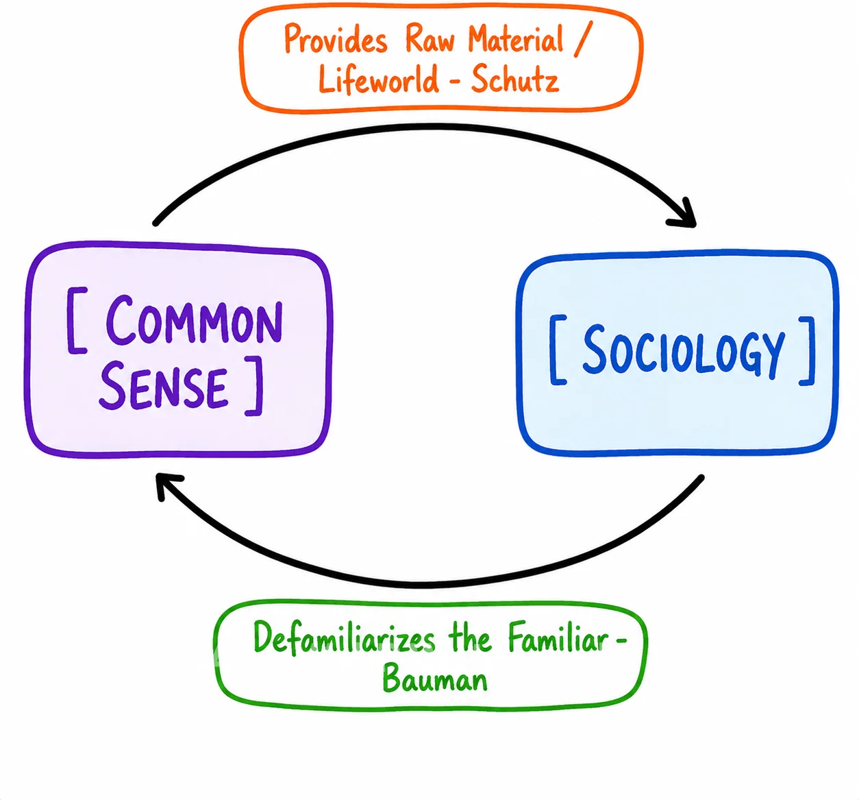 Sociology and Common Sense 26 sociology-common-sense-relationship-diagram