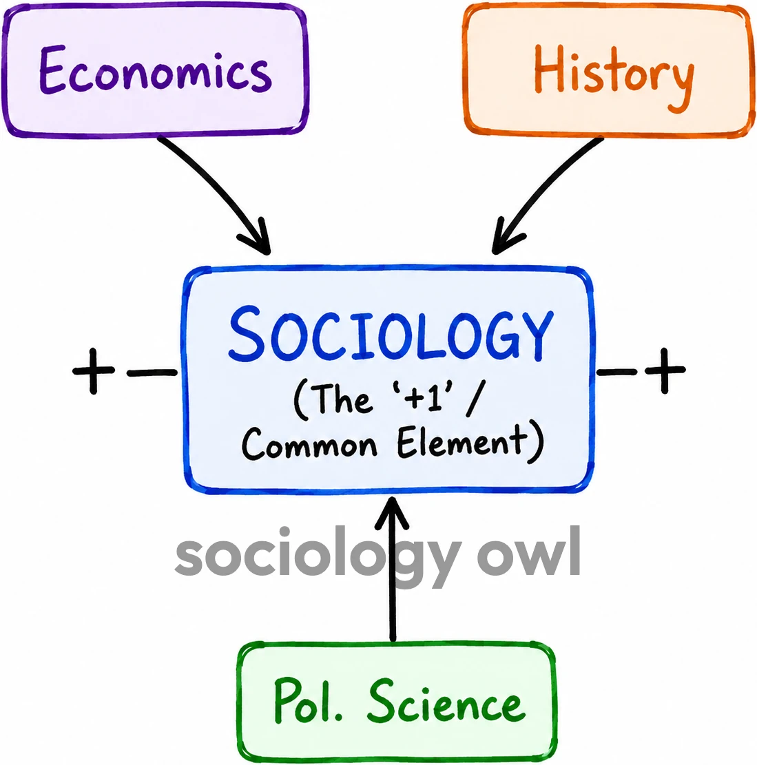 Scope of Sociology - Formalistic School & Synthetic School 16