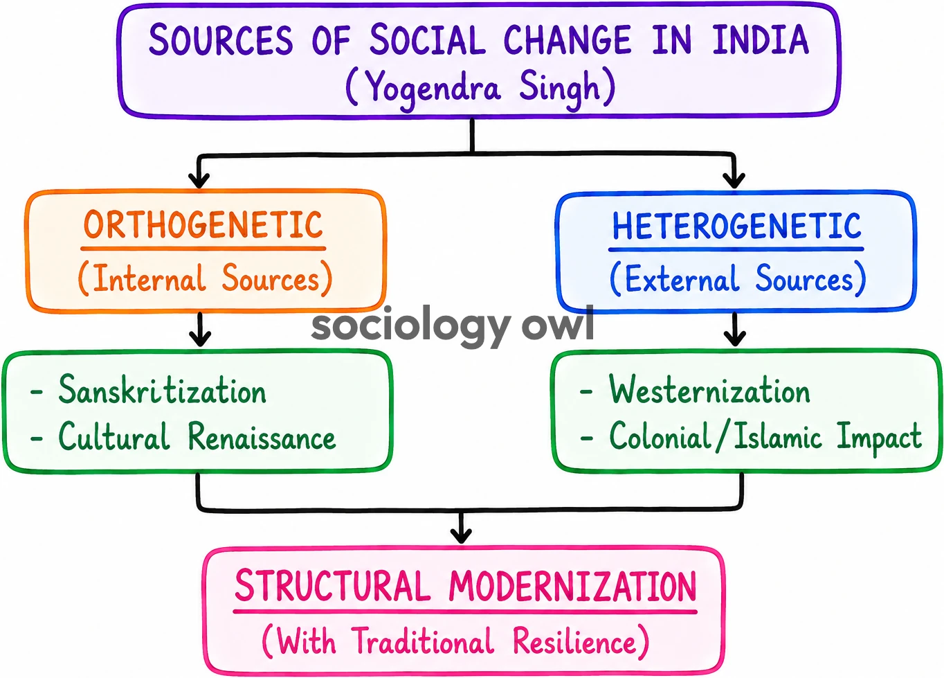Social Change: Concepts, Theories, and Factors 3