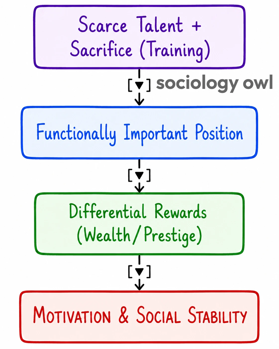 Davis and Moore Theory of Stratification : Functionalist Approach 10