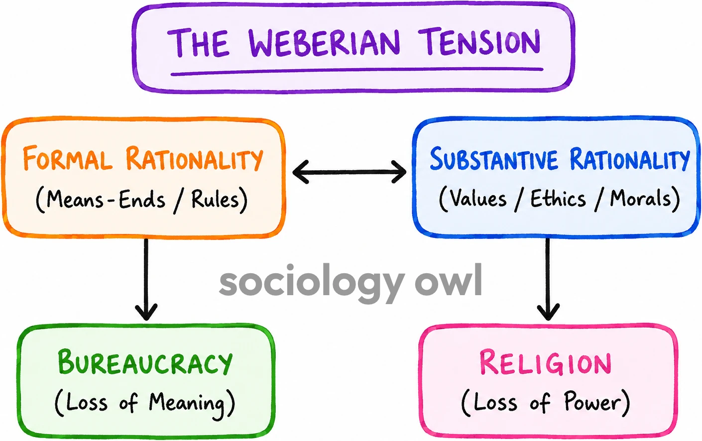 Max Weber: Rationality and Rationalisation 2