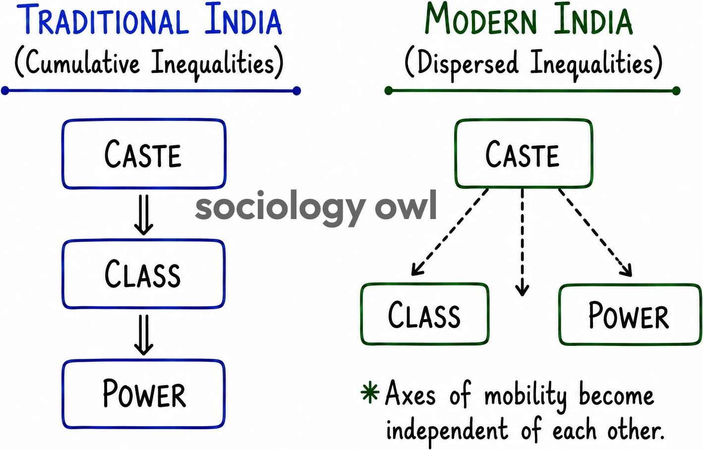 Social Mobility within Caste and Class Systems in India 2