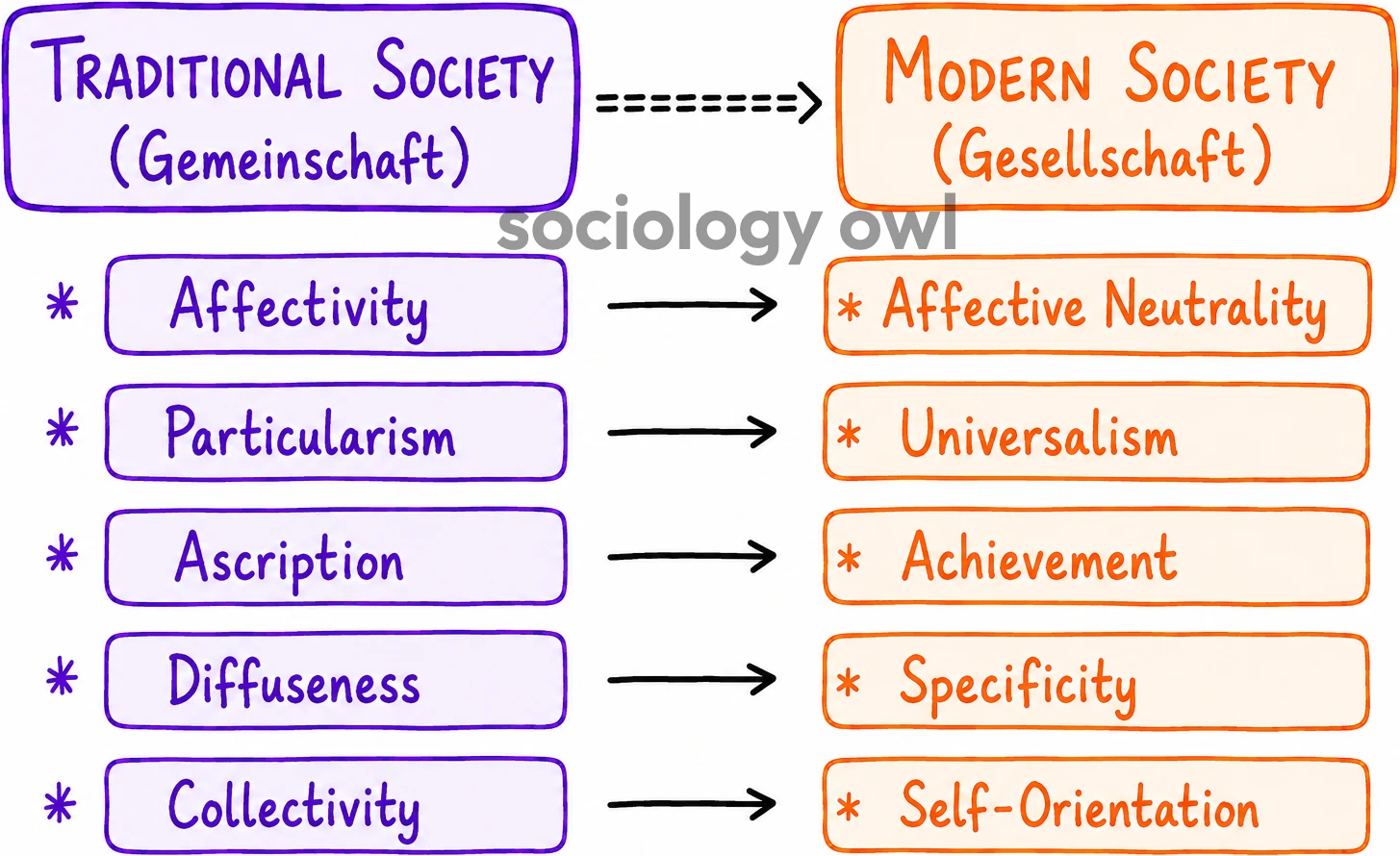 Pattern Variables of Talcott Parsons 4
