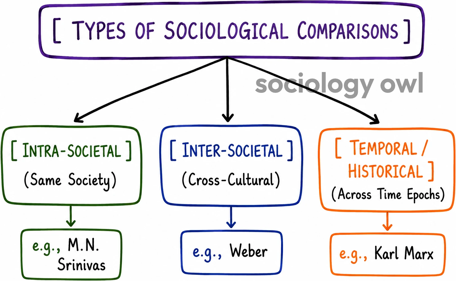 Comparative Method in Sociology - Comparisons in Daily Life 7