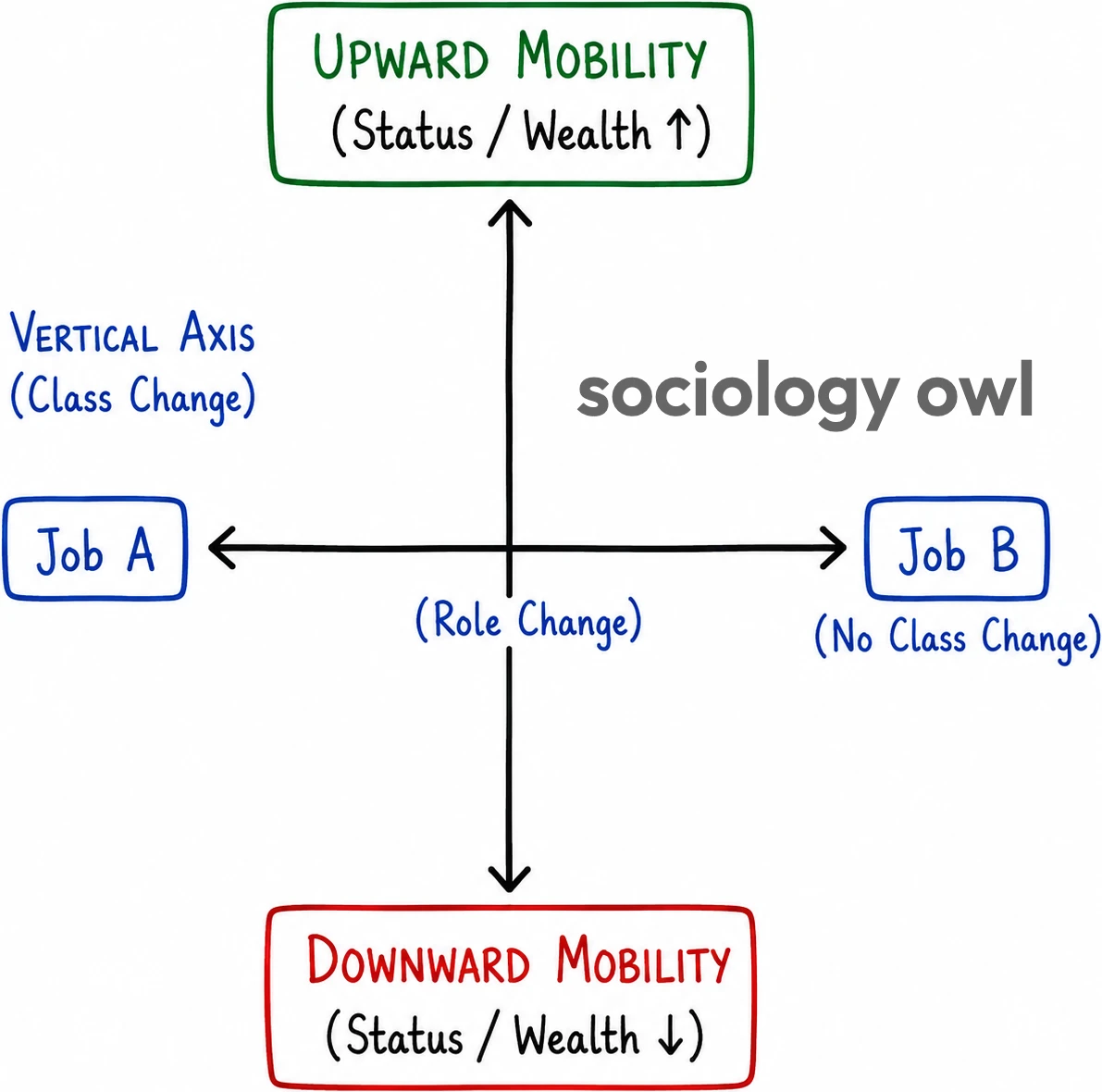 Types of Social Mobility 4