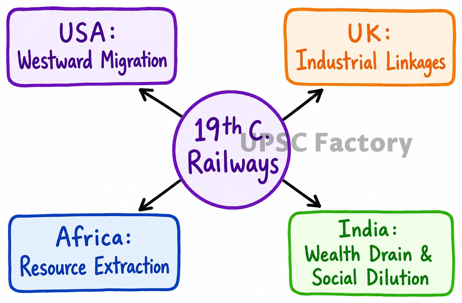 Q. Bring out the socio-economic effects of the introduction of railways in different countries of the world. 1