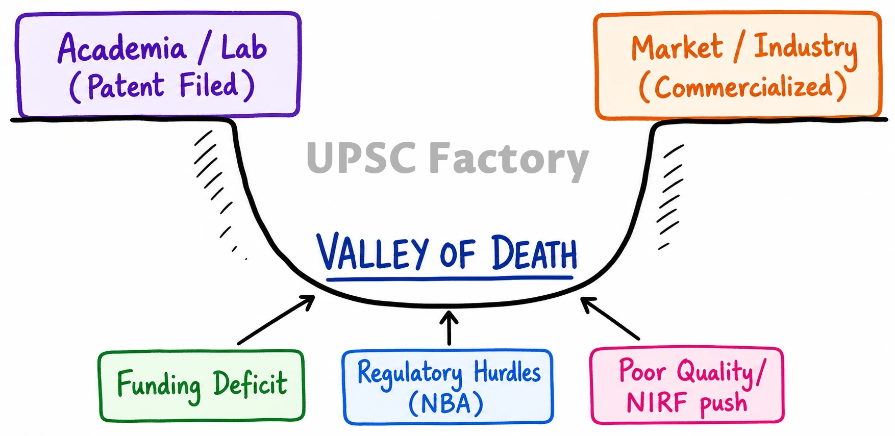 Q. What is the present world scenario of intellectual property rights with respect to life materials? Although, India is second in the world to file patents, still only a few have been commercialized. Explain the reasons behind this less commercialization. 1