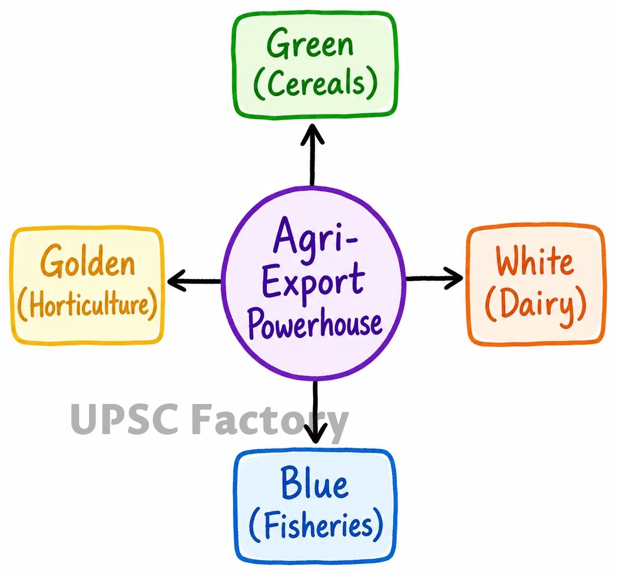 Q. From being net food importer in 1960s, India has emerged as a net food exporter to the world. Provide reasons. 2