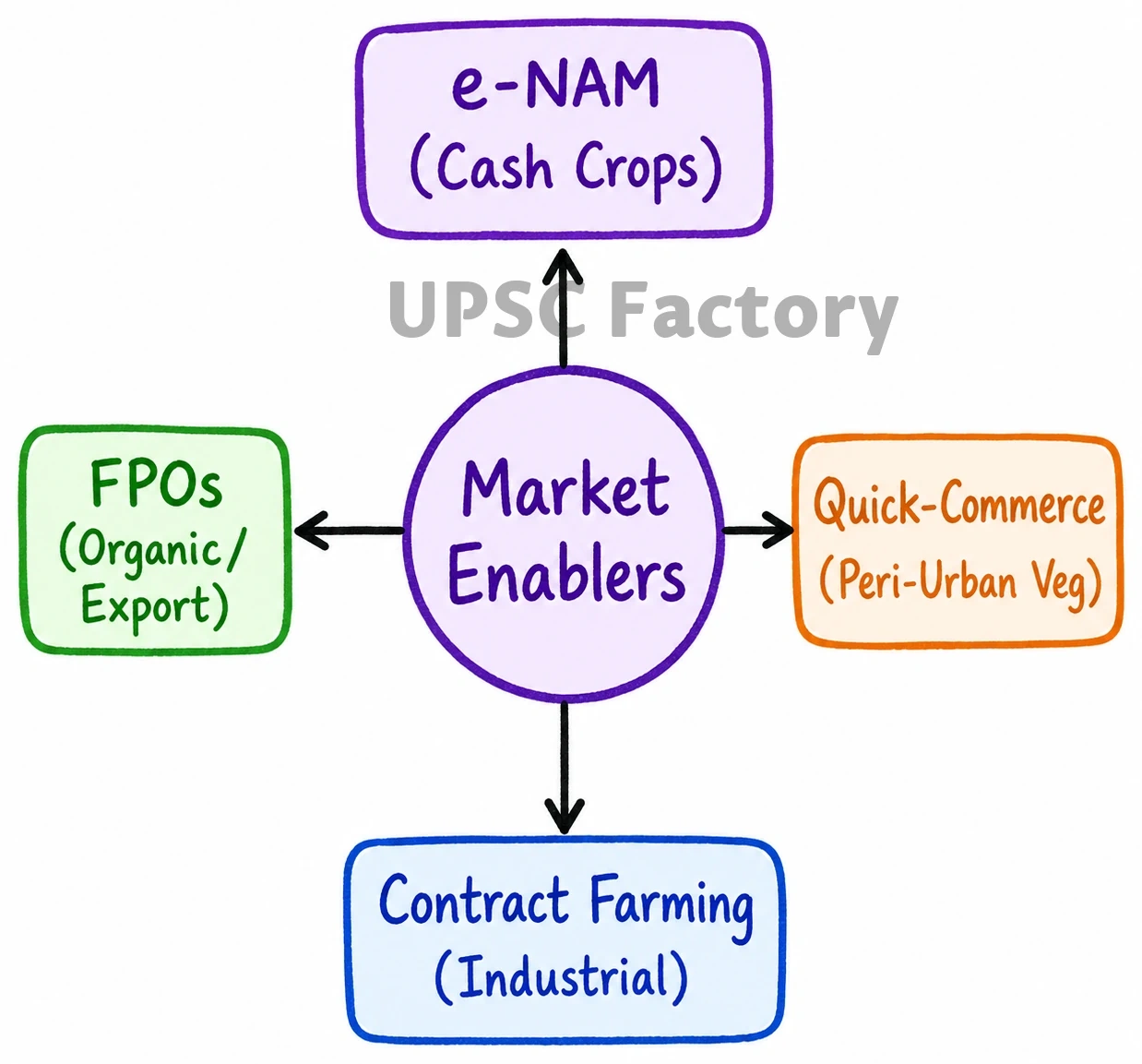 Q. Explain the changes in cropping pattern in India in the context of changes in consumption pattern and marketing conditions. 1