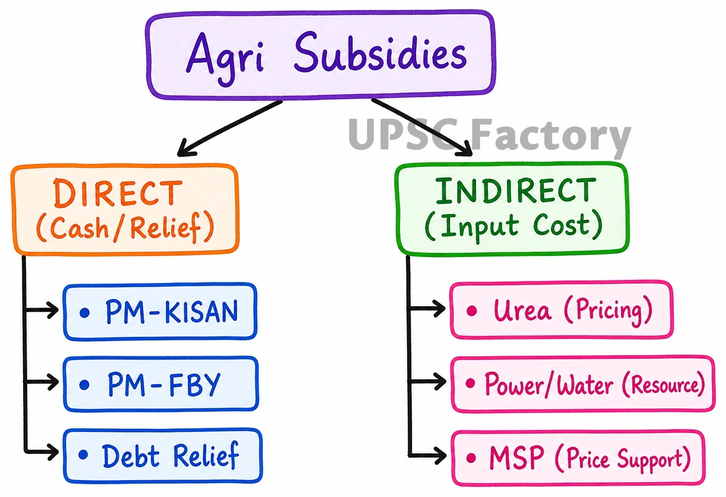 Q. What are the direct and indirect subsidies provided to farm sector in India? Discuss the issues raised by the World Trade Organization (WTO) in relation to agricultural subsidies. 1