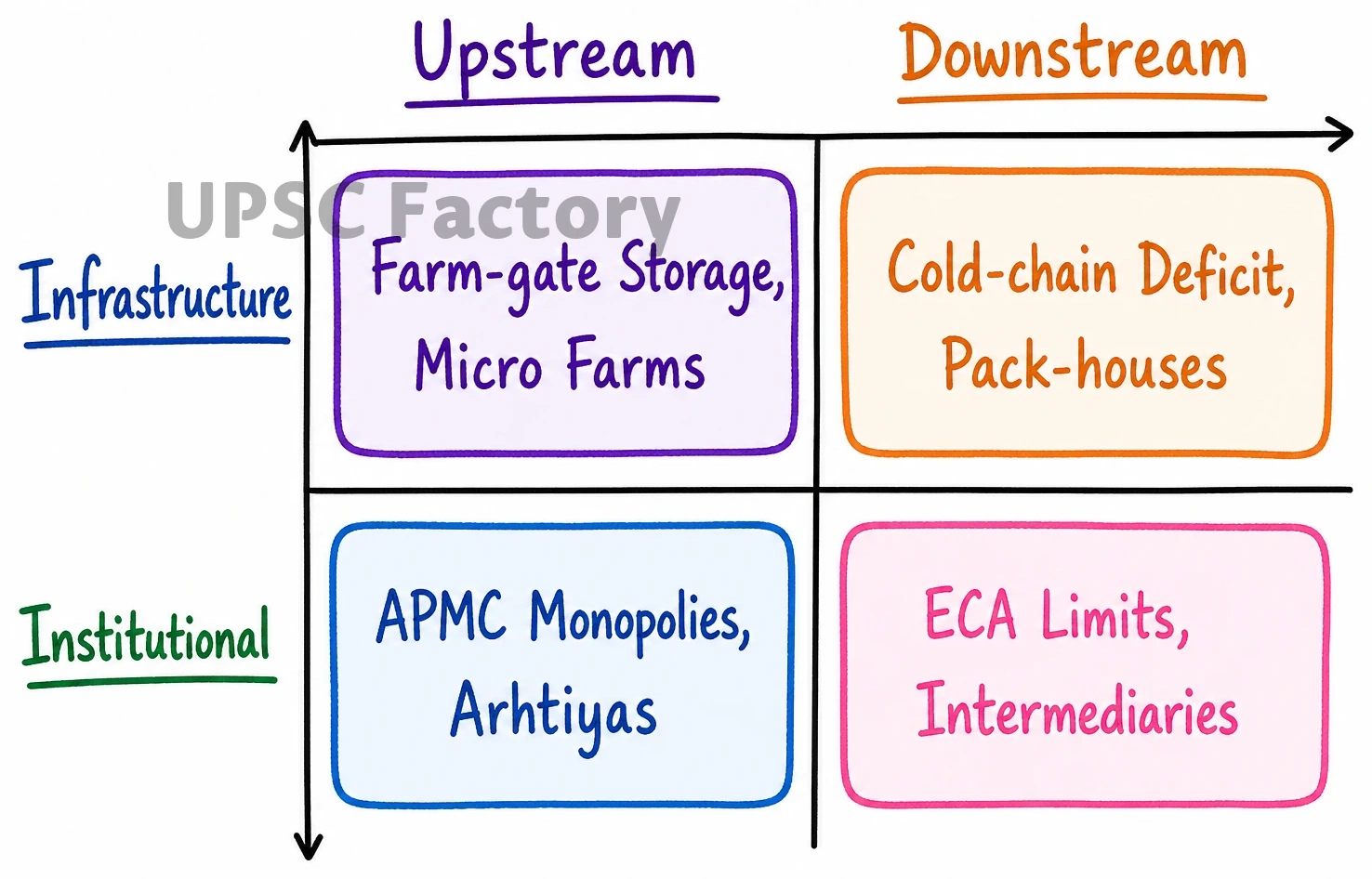 Q. What are the main bottlenecks in upstream and downstream process of marketing of agricultural products in India ? 2