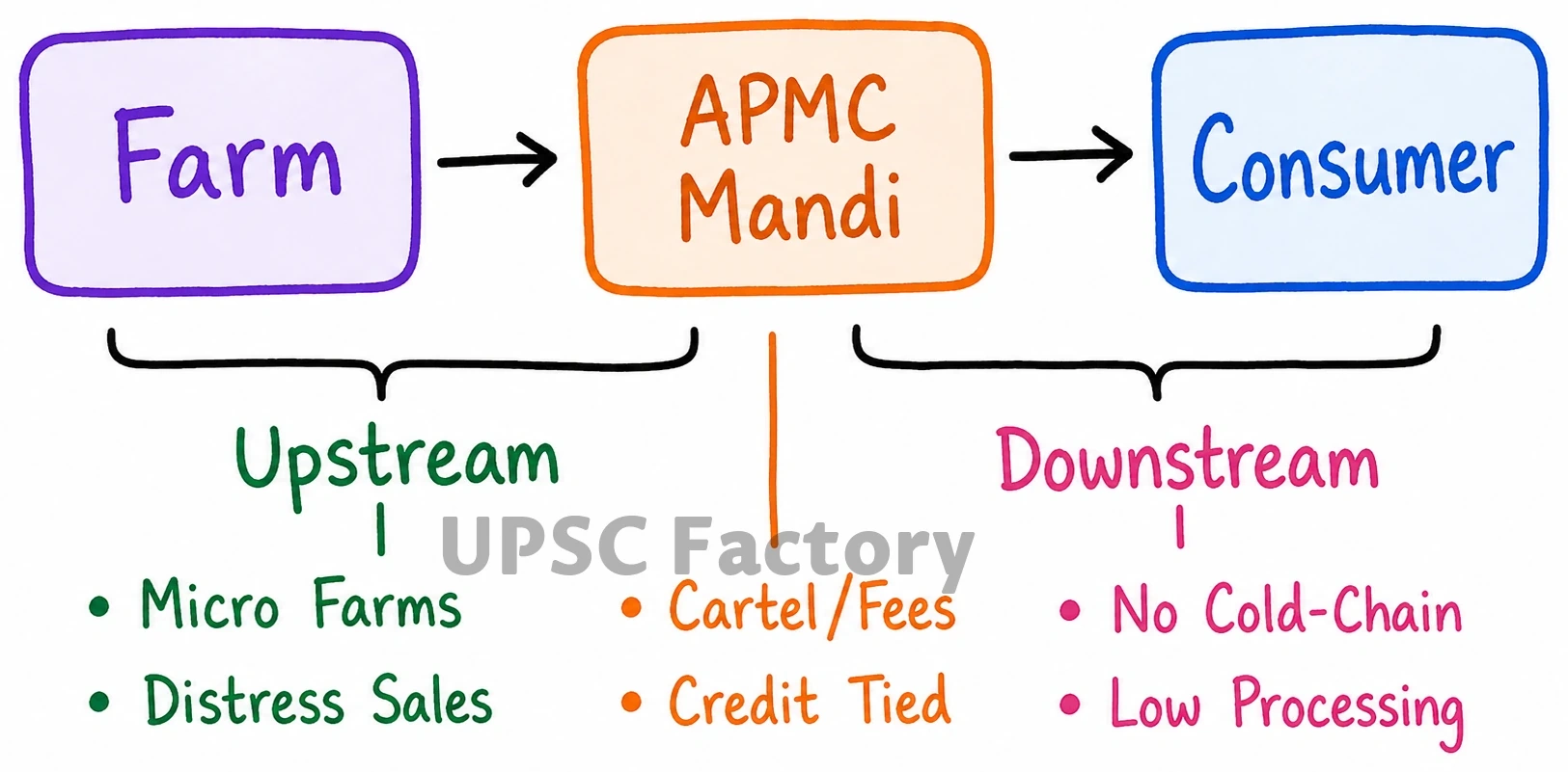 Q. What are the main bottlenecks in upstream and downstream process of marketing of agricultural products in India ? 1