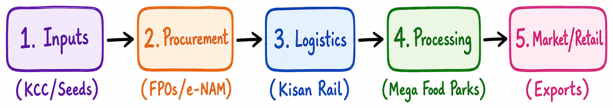 Q. Elaborate the scope and significance of supply chain management of agricultural commodities in India. 1