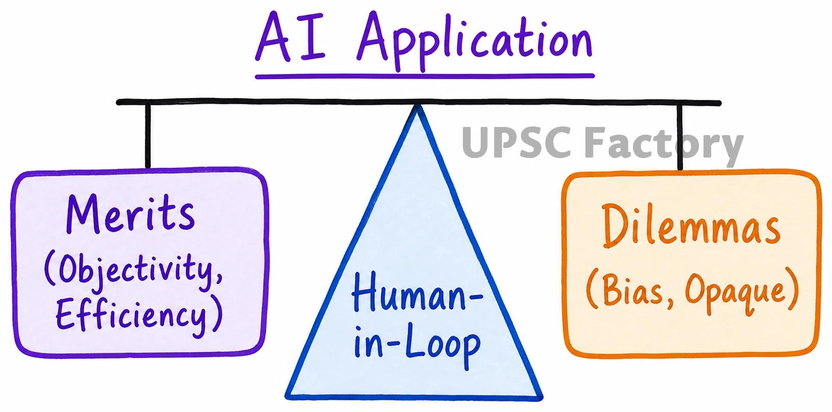 Q. The application of Artificial Intelligence as a dependable source of input for administrative rational decision-making is a debatable issue. Critically examine the statement from the ethical point of view. 1