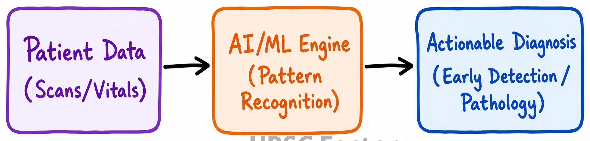Q. Introduce the concept of Artificial Intelligence (Al). How does Al help clinical diagnosis? Do you perceive any threat to privacy of the individual in the use of Al in healthcare? 1