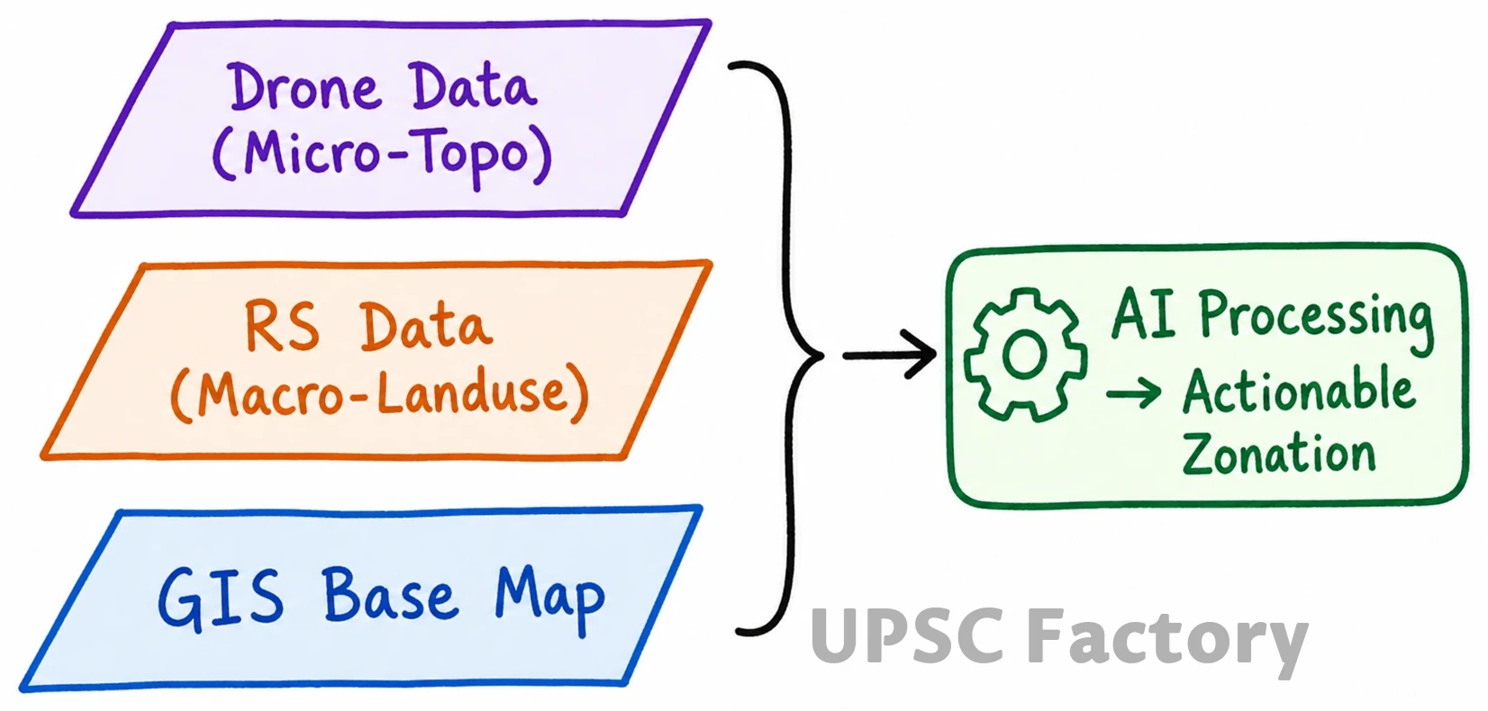 Q. How can Artificial Intelligence (AI) and drones be effectively used along with GIS and RS techniques in locational and areal planning? 2