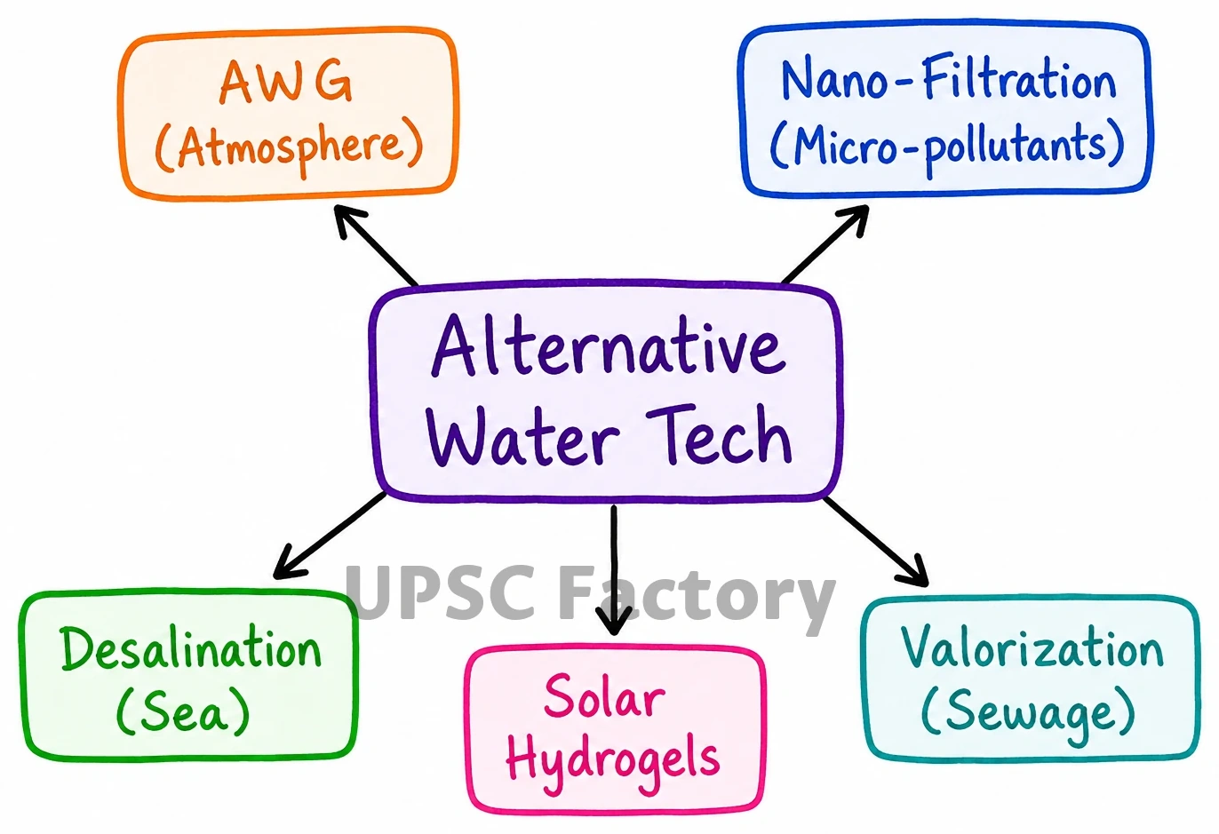 Q. The world is facing an acute shortage of clean and safe freshwater. What are the alternative technologies which can solve this crisis? Briefly discuss any three such technologies citing their key merits and demerits. 1