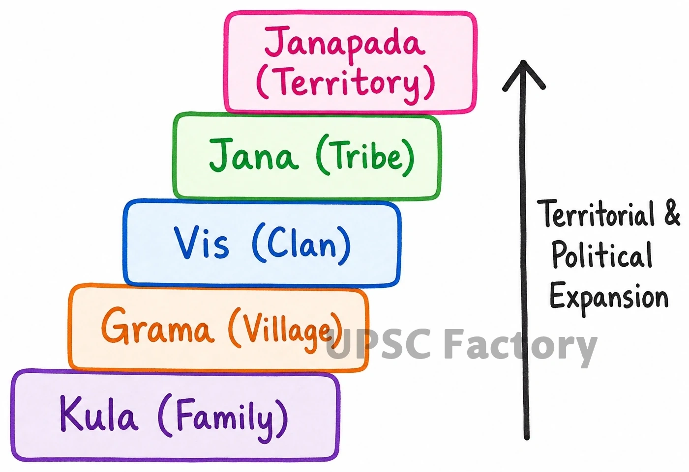 Q. What are the main features of Vedic society and religion? Do you think some of the features are still prevailing in Indian society? 1