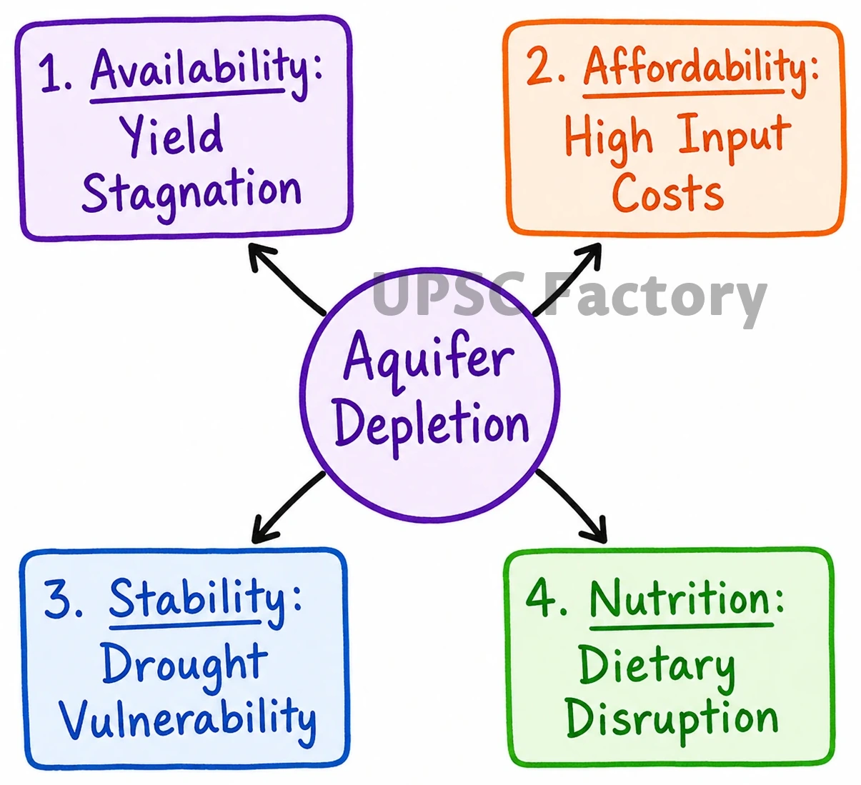 Q. The groundwater potential of the gangetic valley is on a serious decline. How may it affect the food security of India? 2
