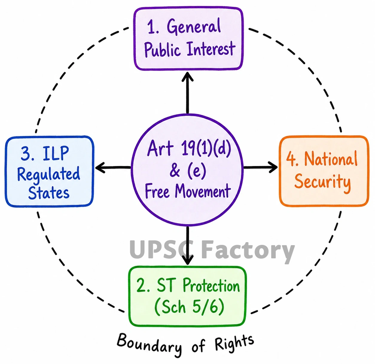 Q. “Right of movement and residence throughout the territory of India are freely available to the Indian citizens, but these rights are not absolute. “ Comment. 1