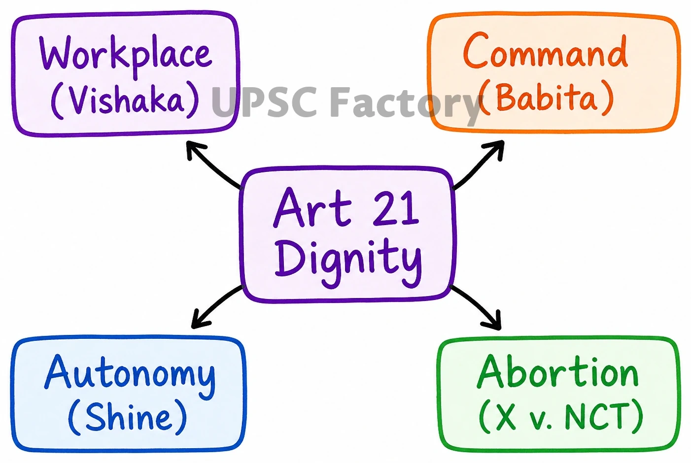 Q. Explain the constitutional perspectives of Gender Justice with the help of relevant Constitutional Provisions and case laws. 2