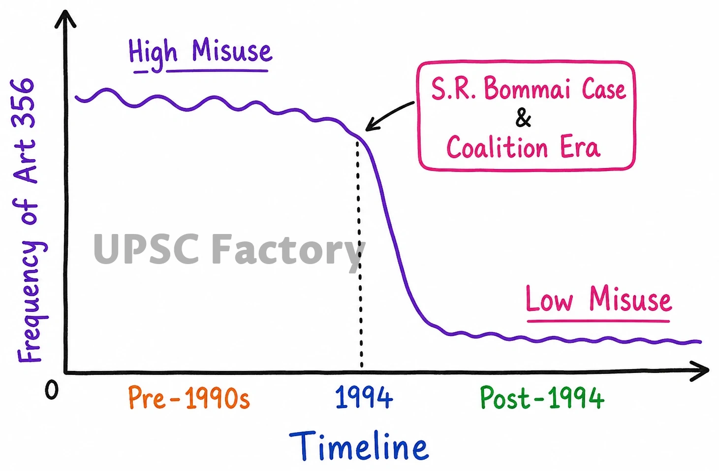 Q. Account for the legal and political factors responsible for the reduced frequency of using Article 356 by the Union Governments since mid 1990s. 1