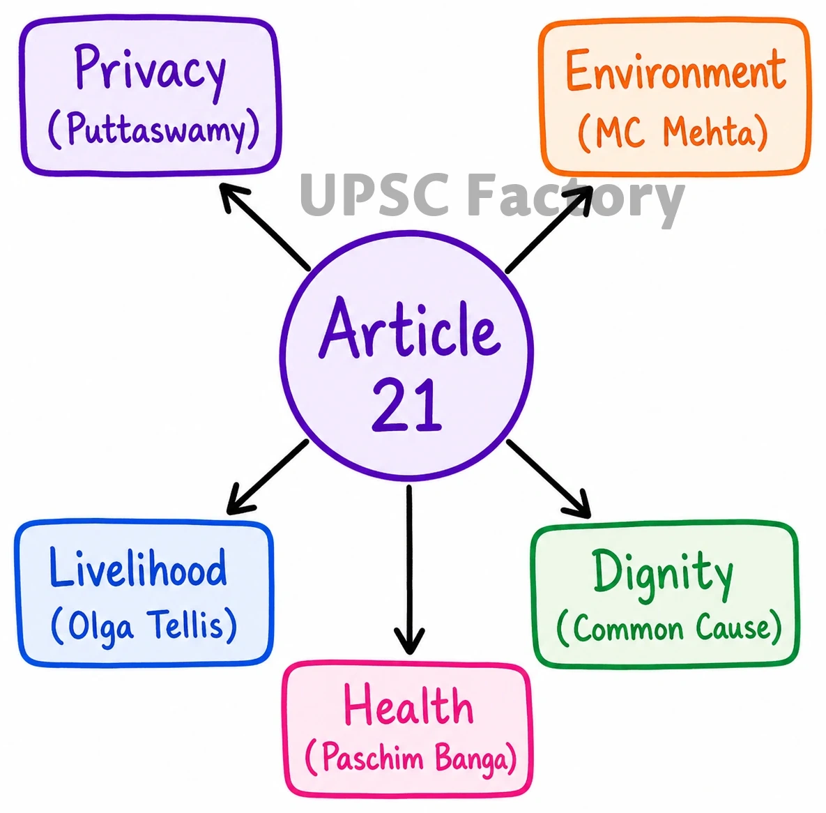 Q. “The Constitution of India is a living instrument with capabilities of enormous dynamism. It is a constitution made for a progressive society.” Illustrate with special reference to the expanding horizons of the right to life and personal liberty. 1