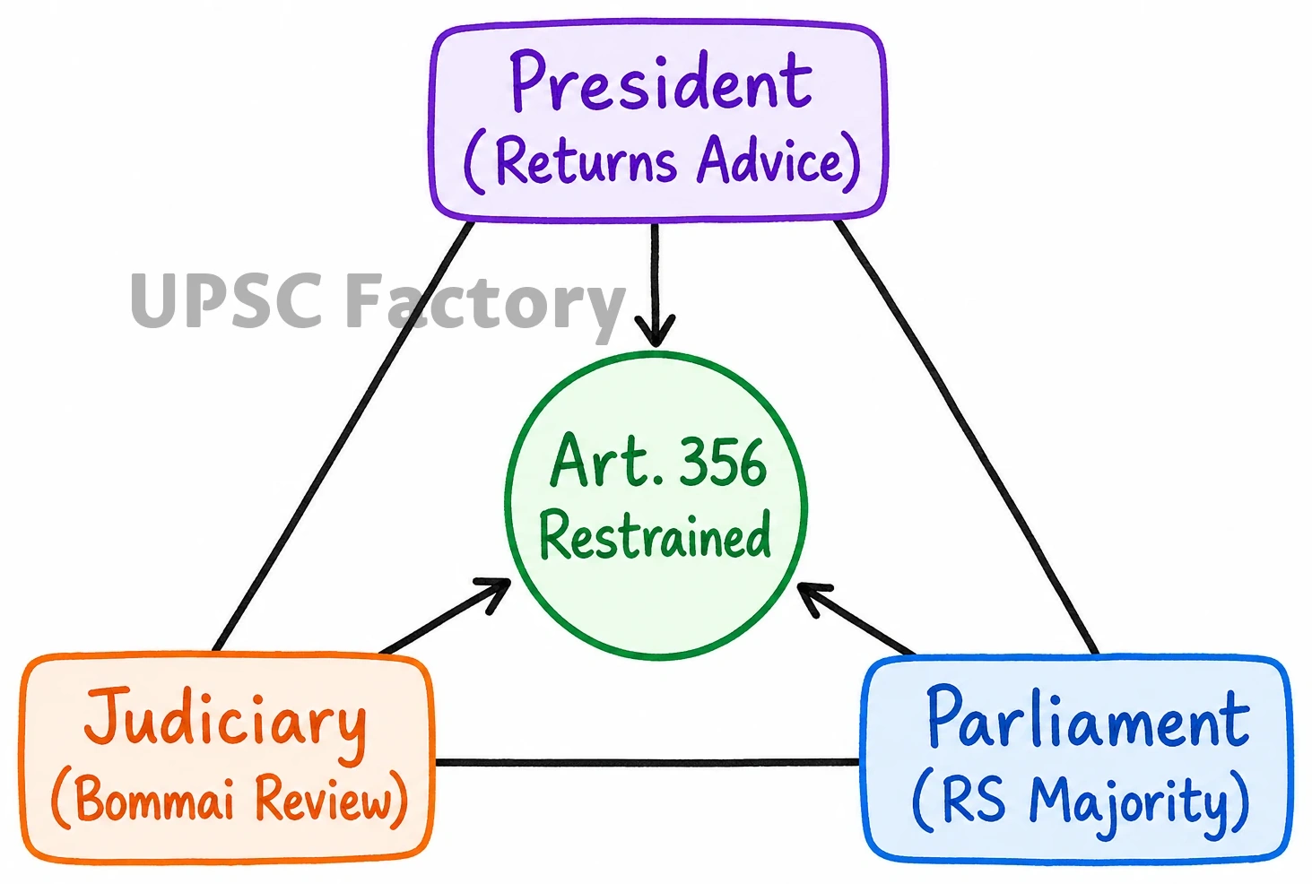 Q. Account for the legal and political factors responsible for the reduced frequency of using Article 356 by the Union Governments since mid 1990s. 2