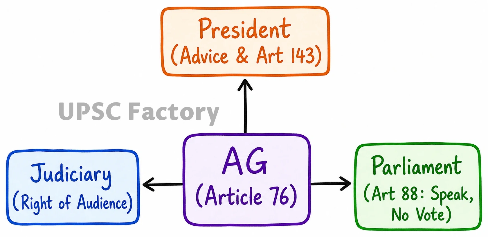 Q. “The Attorney General of India plays a crucial role in guiding the legal framework of the Union Government and ensuring sound governance through legal counsel.” Discuss his responsibilities, rights and limitations in this regard. 1