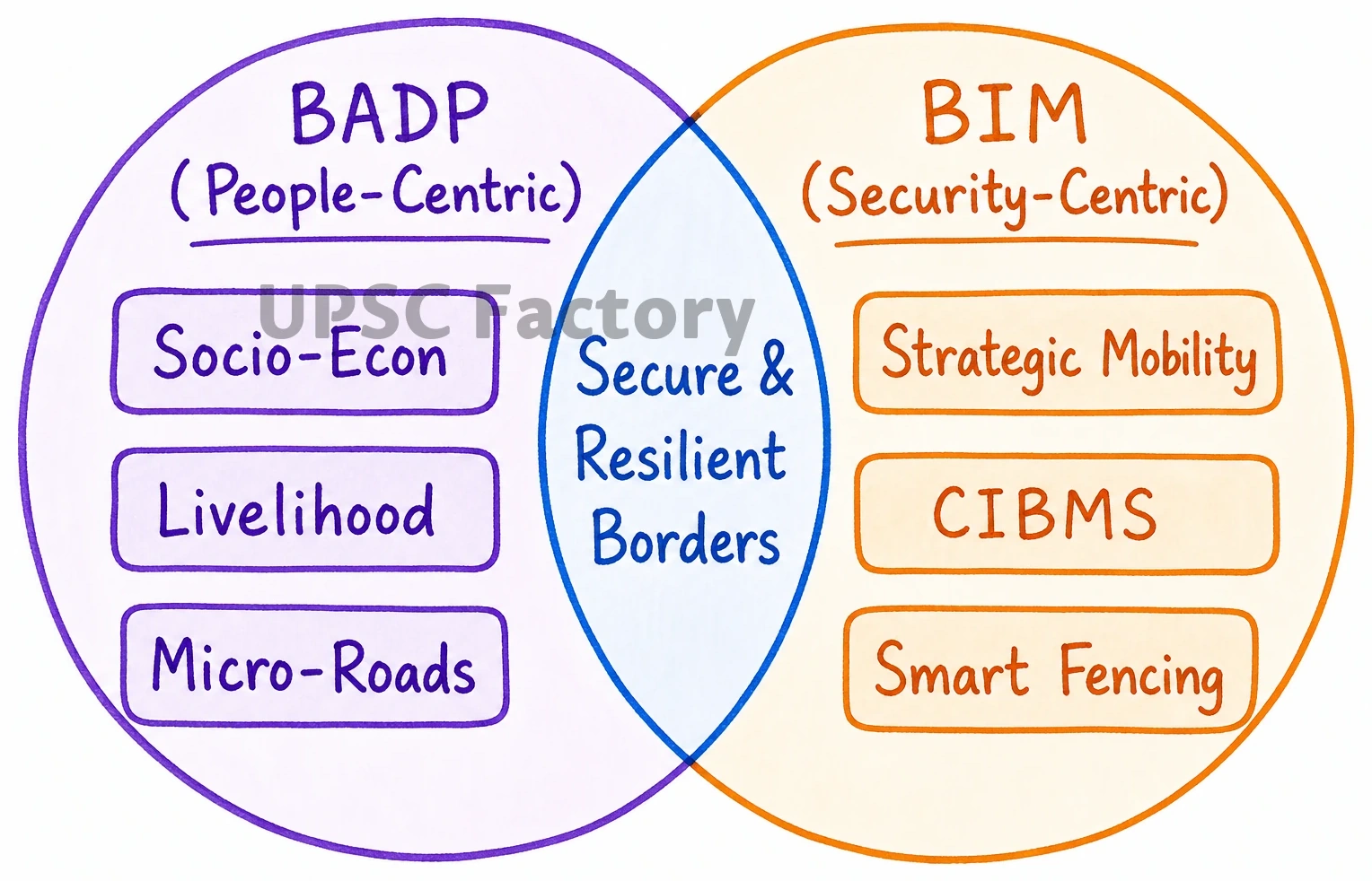 Q. India has a long and troubled border with China and Pakistan fraught with contentious issues. Examine the conflicting issues and security challenges along the border. Also give out the development being undertaken in these areas under the Border Area Development Programme (BADP) and Border Infrastructure and Management (BIM) Scheme. 2