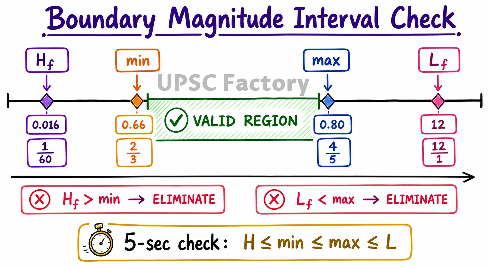 HCF LCM for Non-Integers for UPSC CSAT 4