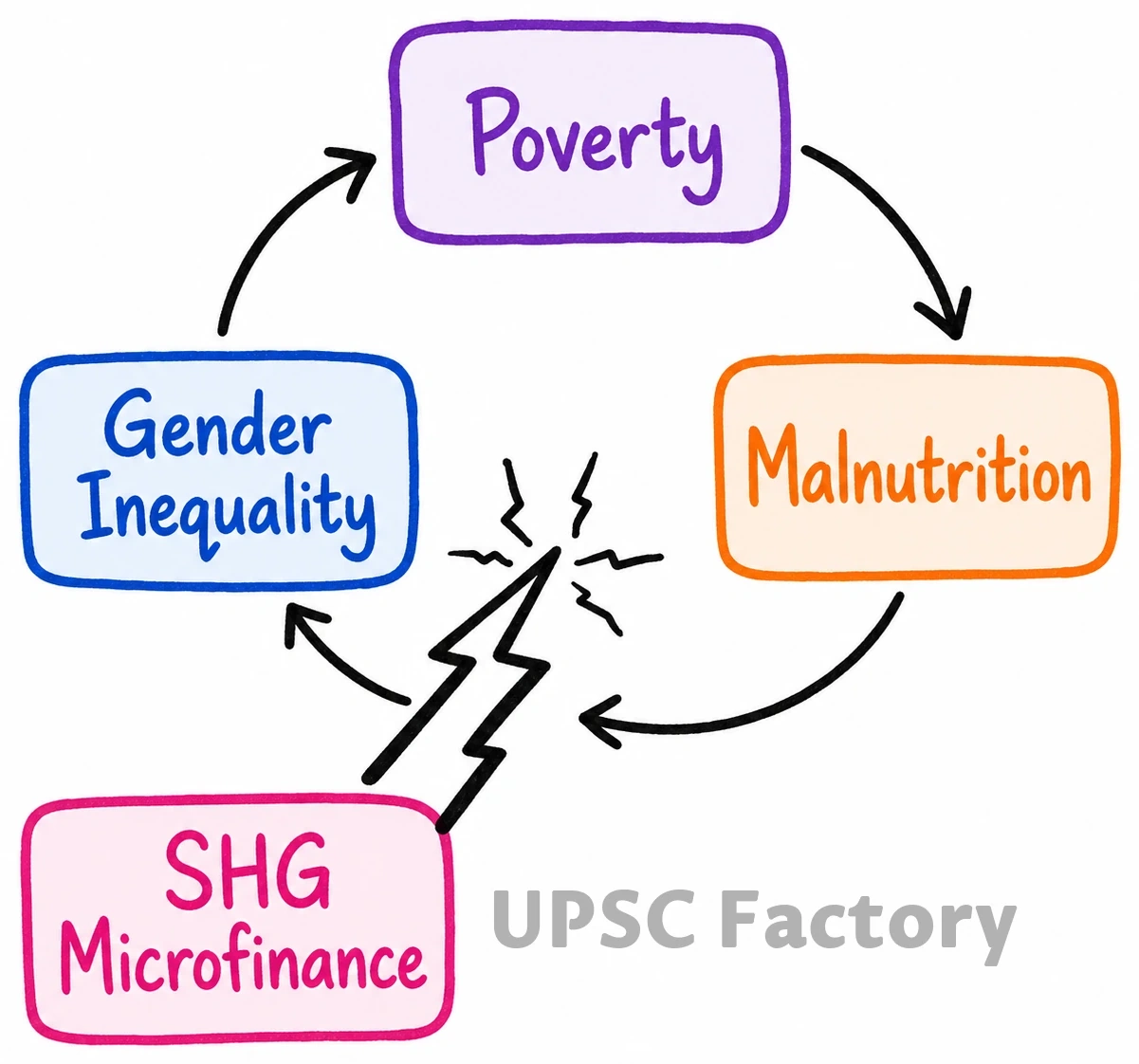 Q. Can the vicious cycle of gender inequality, poverty and malnutrition be broken through microfinancing of women SHGs? Explain with examples. 1