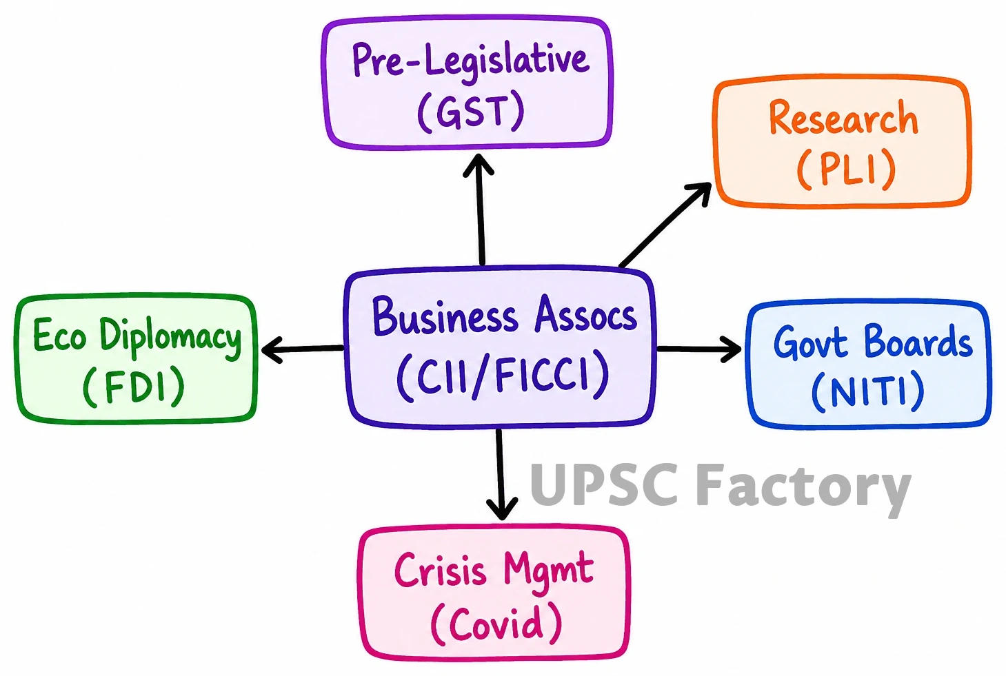 Q. “Pressure groups play a vital role in influencing public policy making in India.” Explain how the business associations contribute to public policies. 1
