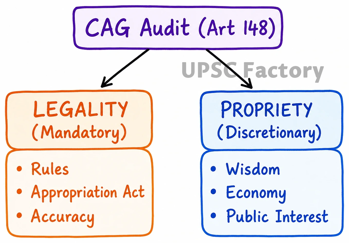 Q. "The duty of the Comptroller and Auditor General is not merely to ensure the legality of expenditure but also its propriety." Comment. 1