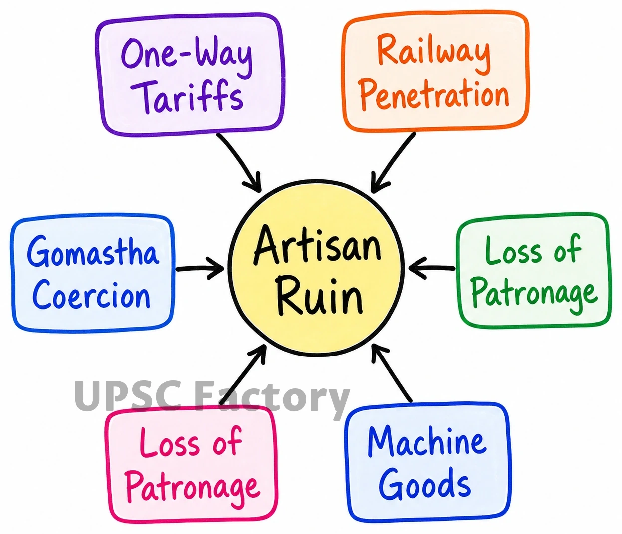 Q. How far was the Industrial Revolution in England responsible for the decline of handicrafts and cottage industries in India? 2