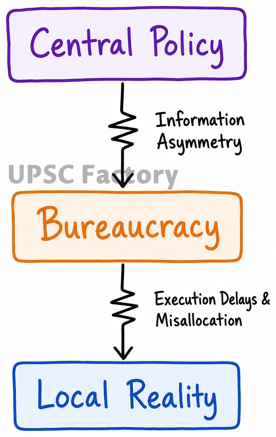 Q. “In contemporary development models, decision-making and problem-solving responsibilities are not located close to the source of information and execution defeating the objectives of development.” Critically evaluate. 1