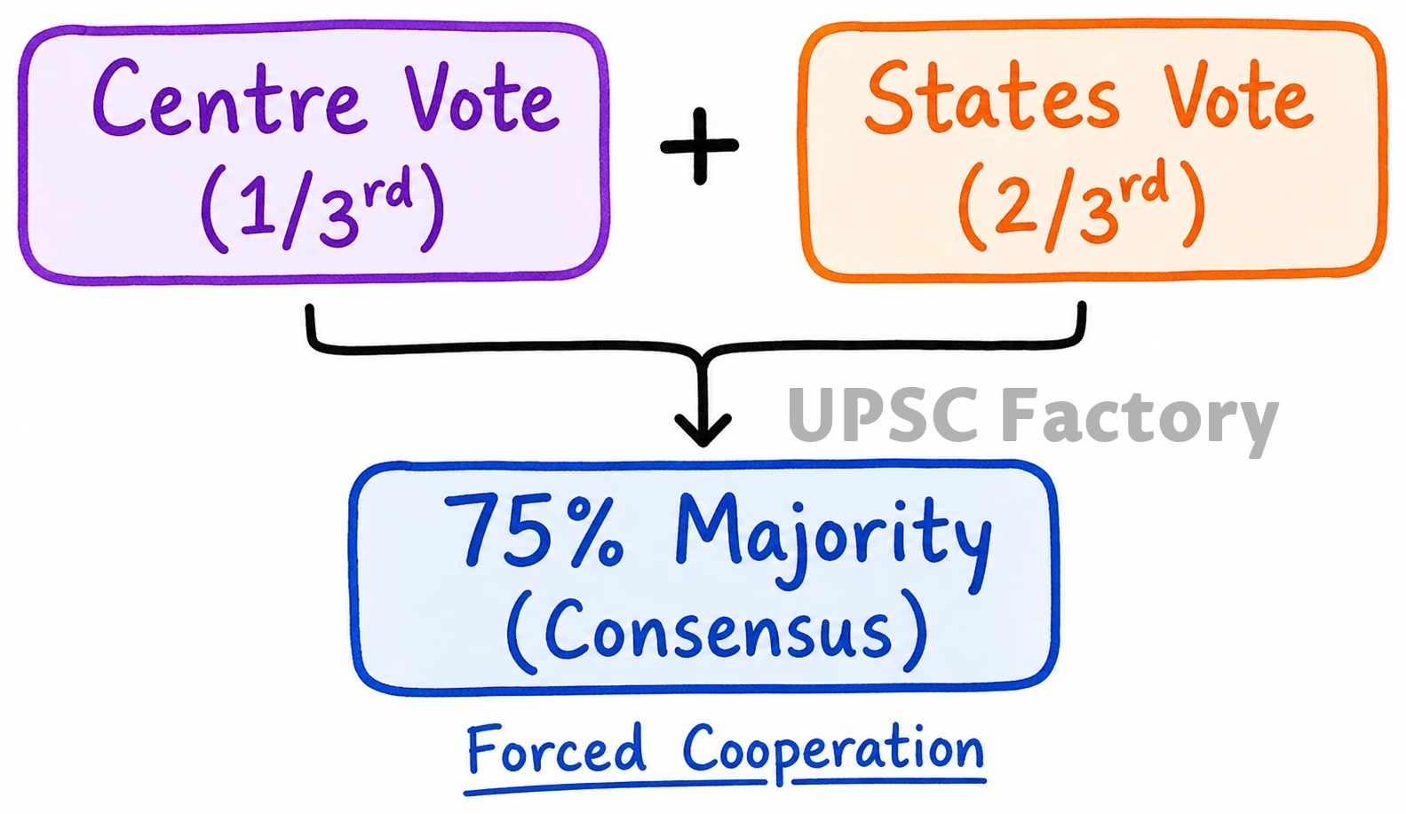 Q. Explain the significance of the 101st Constitutional Amendment Act. To what extent does it reflect the accommodative spirit of federalism? 2