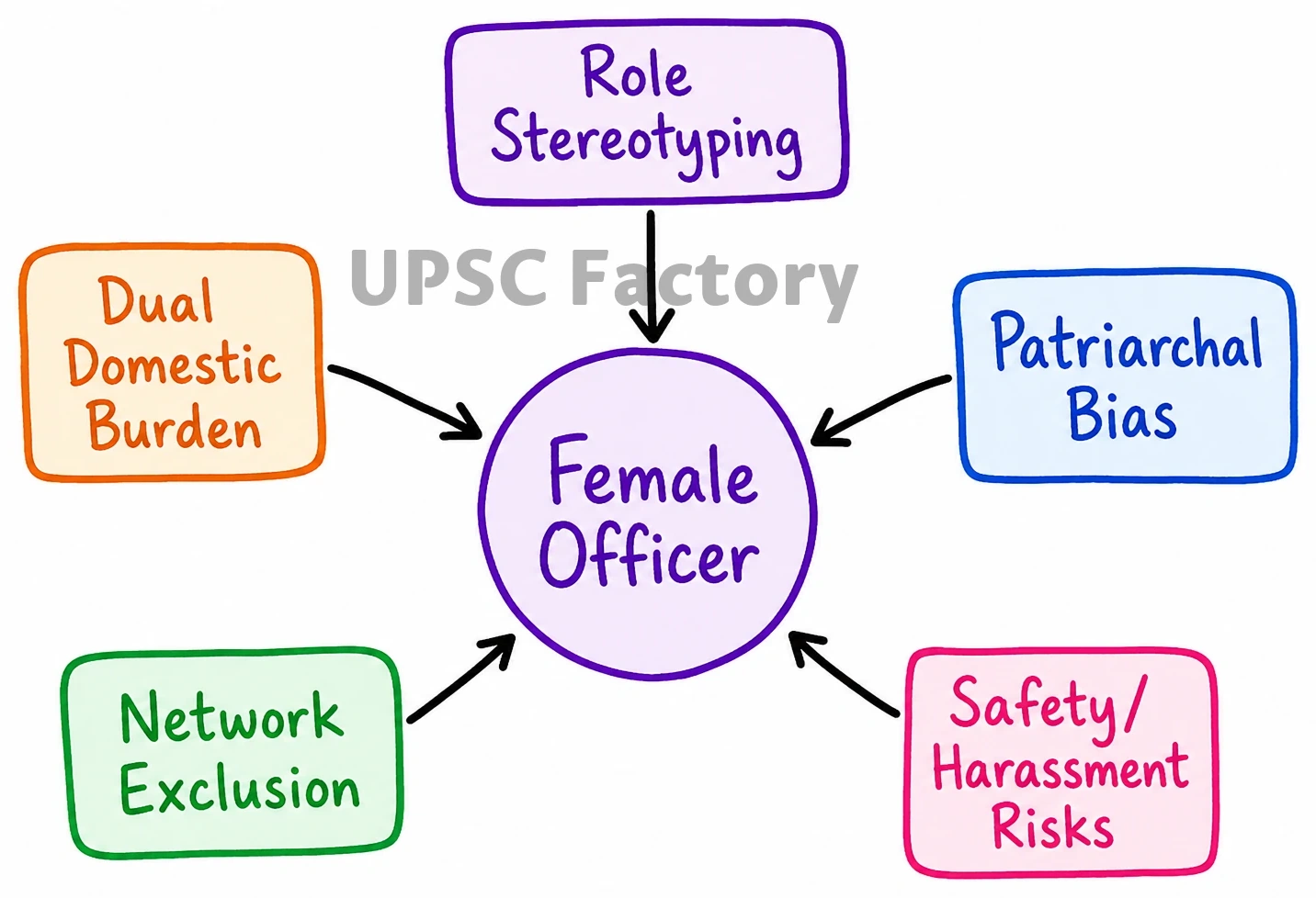 Q. “In Indian culture and value system, an equal opportunity has been provided irrespective of gender identity. The number of women in public service has been steadily increasing over the years.” Examine the gender-specific challenges faced by female public servants and suggest suitable measures to increase their efficiency in discharging their duties and maintaining high standards of probity. 1